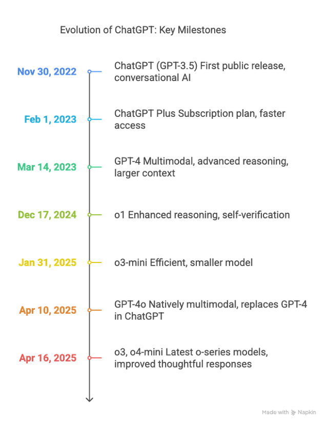 Timeline of ChatGPT Releases and Advancements