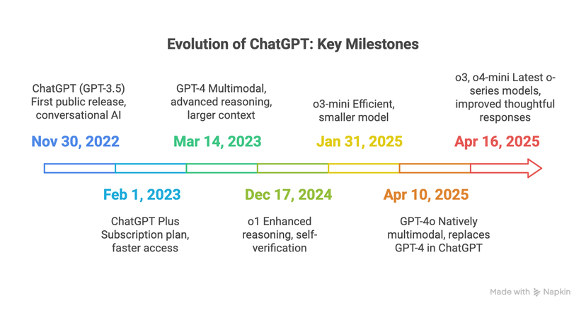 OpenAI ChatGPT: Key Milestones